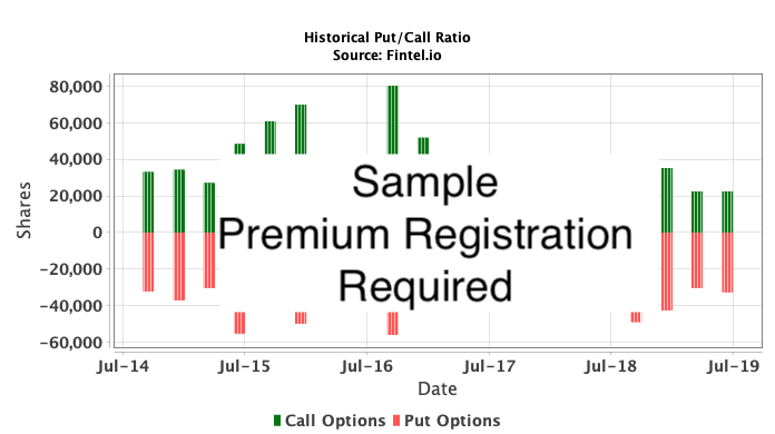 MX:MCK / McKesson Corporation Historical Put/Call Ratio